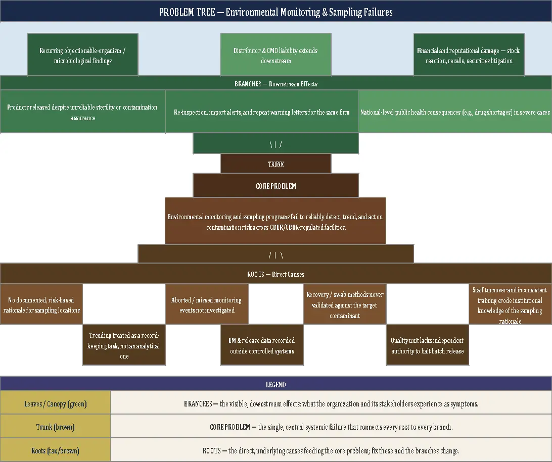 Problem tree diagram of environmental monitoring and sampling failures