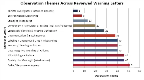 Bar chart of observation themes found across reviewed FDA warning letters