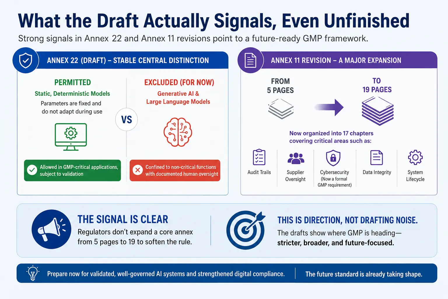 Infographic comparing Annex 22's permitted static AI models versus excluded generative AI, alongside the Annex 11 revision expanding from 5 to 19 pages