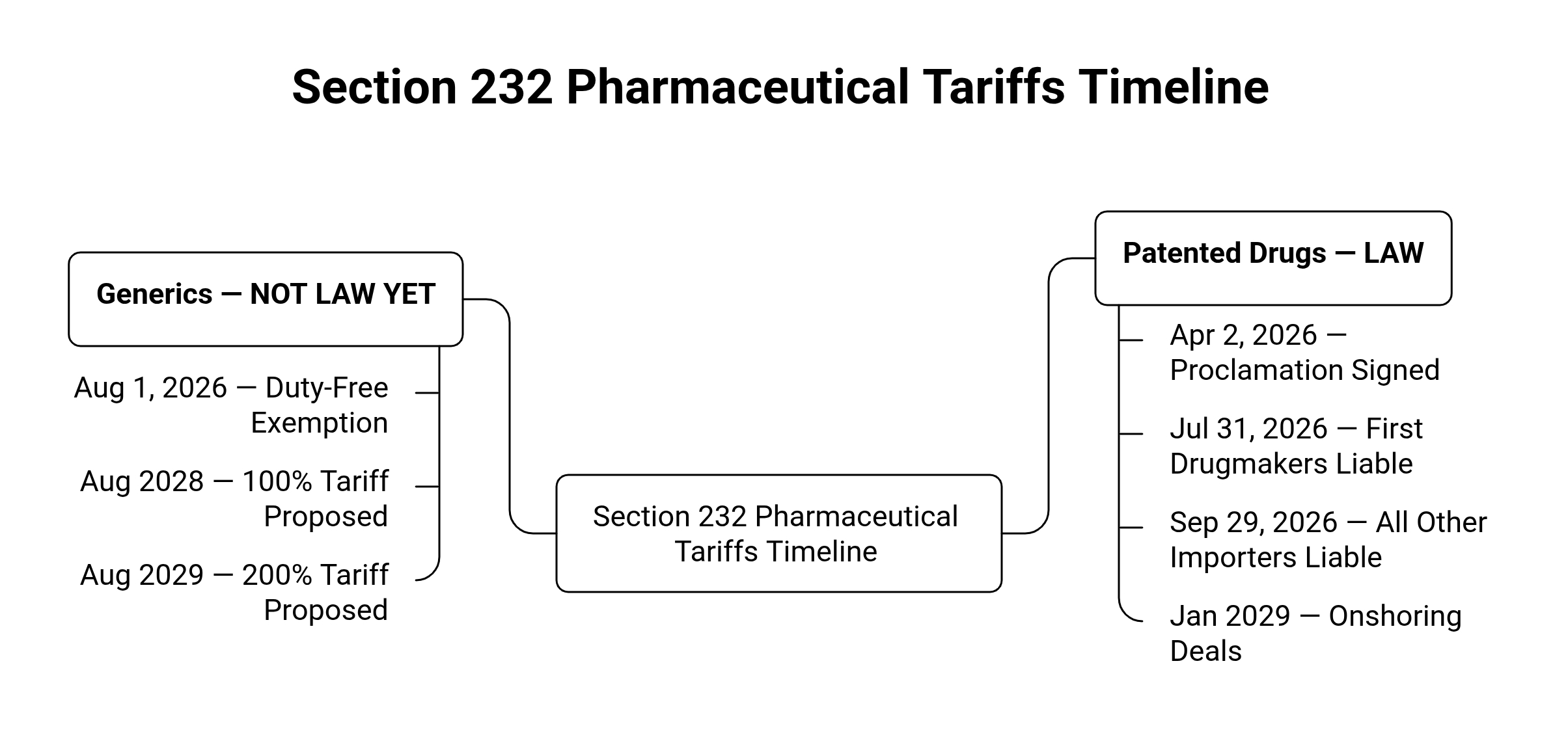 Timeline infographic comparing Section 232 pharmaceutical tariffs for patented drugs, already law, versus generics, not yet law, with key 2026 to 2029 dates