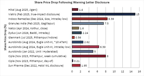 Bar chart showing share price drops following warning letter disclosures
