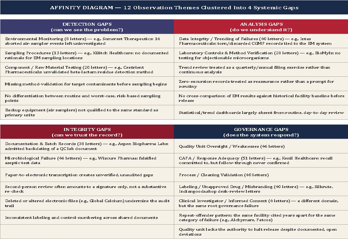 Affinity diagram clustering 12 observation themes into 4 systemic gaps