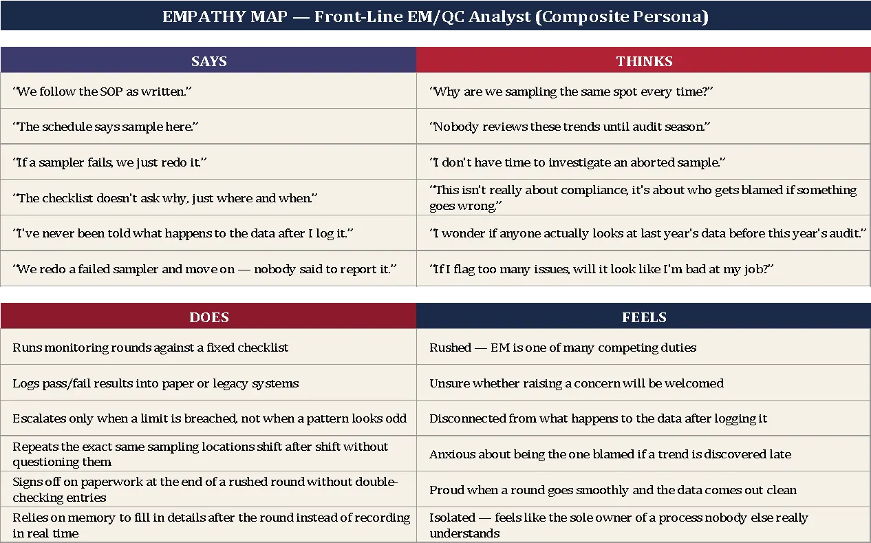 Empathy map of a front-line EM/QC analyst persona