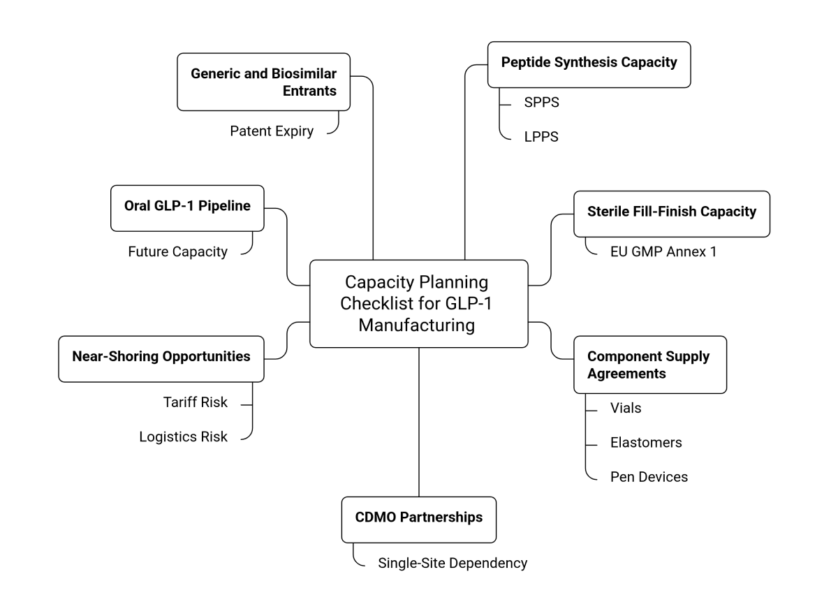 Mind map of the capacity planning checklist for GLP-1 manufacturing, covering peptide synthesis, sterile fill-finish, component supply, and CDMO partnerships