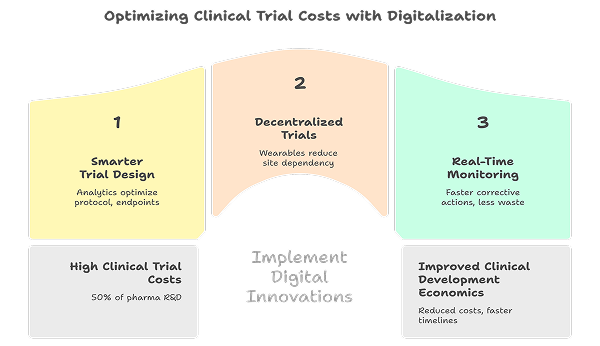 null Digital_Clinical_Trials_and_Cost_Optimization