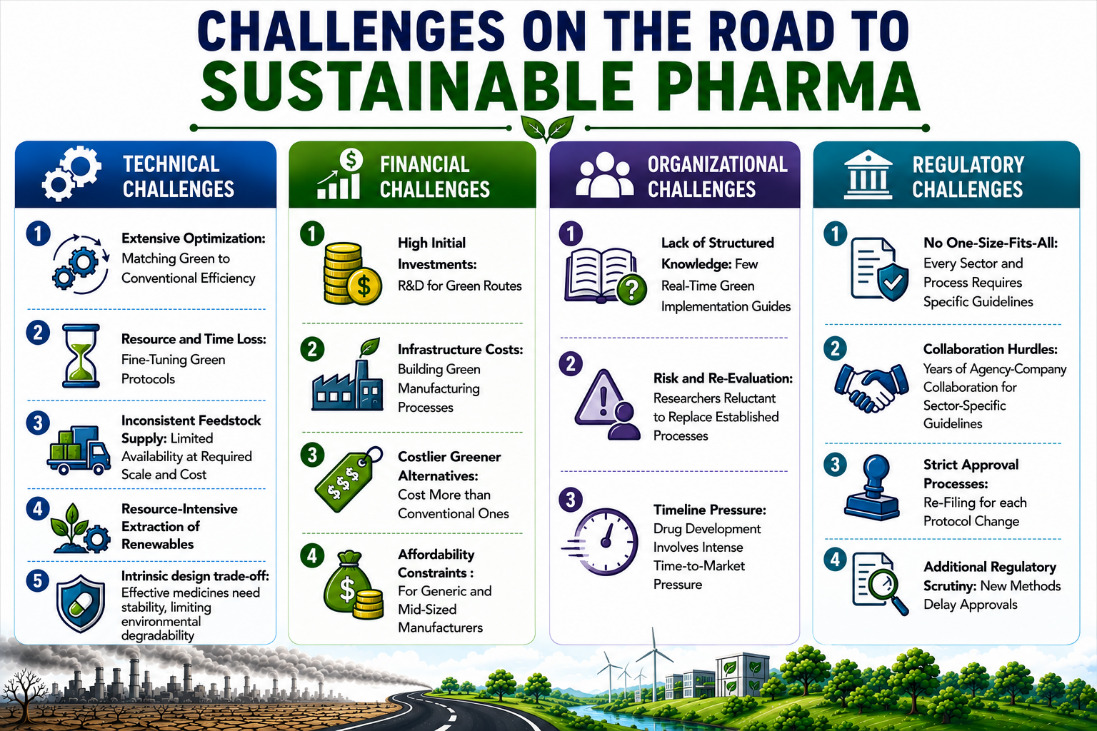 Technical, financial, organizational, and regulatory challenges to sustainable pharma.
