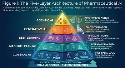 Five layer architecture of pharmaceutical AI in GxP environments from classical AI to agentic