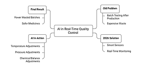 Infographic showing how AI real-time quality control is one of the top Pharma Manufacturing Trends.