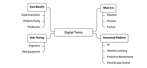 Infographic explaining digital twins as one of the key Pharma Manufacturing Trends.
