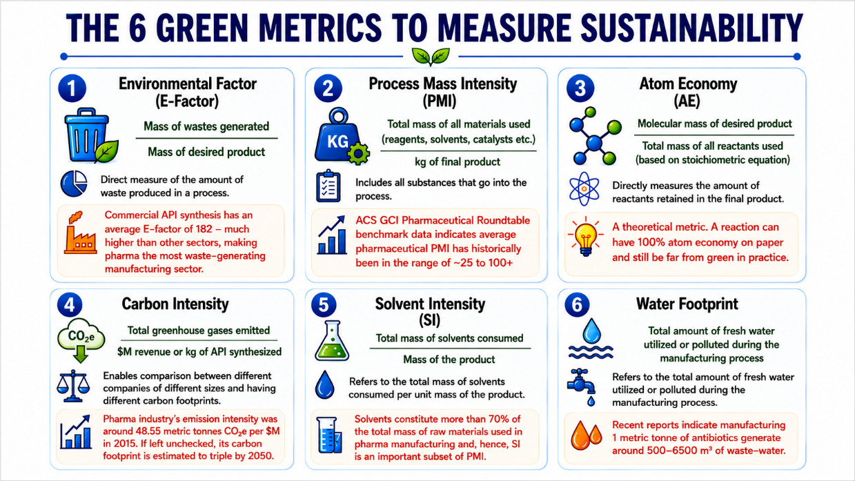 Six key metrics used to measure sustainability in pharmaceutical manufacturing.