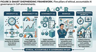 SMART shepherding framework for ethical accountable AI governance in GxP CGMP environments